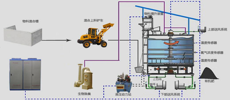 Process of fermentation pot composting