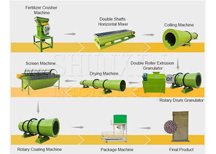 Complete process of compound fertilizer making