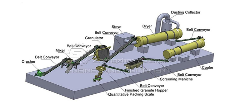 Disc granulation line for compound fertilizer manufacturing