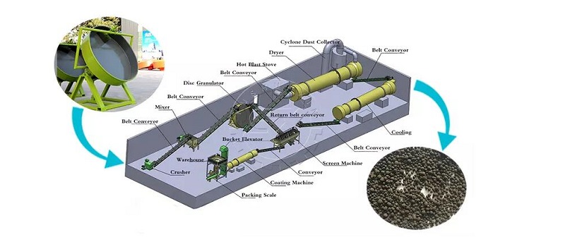 Fertilizer Pan Granulation Line For Sale