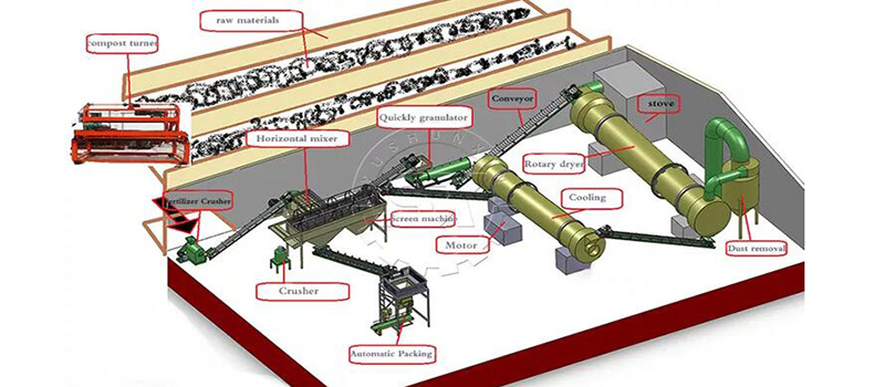 Organic fertilizermaking line with rotary drum granulator