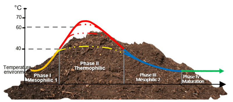 Temperature changing in ogranic fertilizer composting