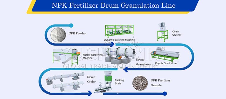 NPK drum granulation system process