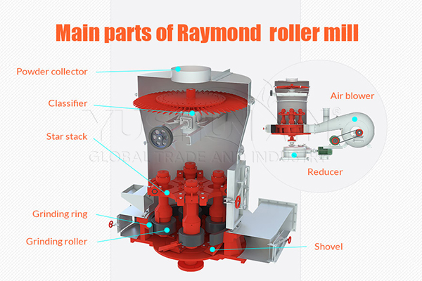 Structure of Raymond Mill mine crusher