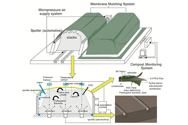 Membrane cover composting technology principle