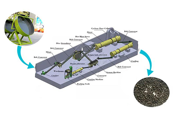 Pan granulation line for small scale