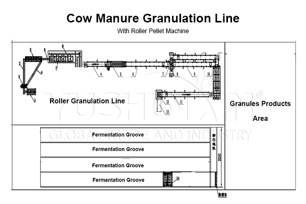 Roller press system to granulate cow manure