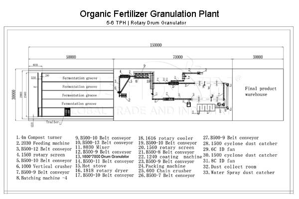 5TPH organic fertilizer granulation line with drum pelletizer