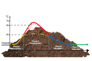 What is the temperature of in-vessel composter during fertilizer fermentation Temperature required of manure fertilizer decomposition