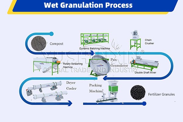 wet fertilizer granulation process