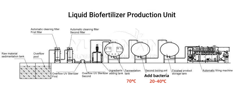 liquid biofertilizer production unit