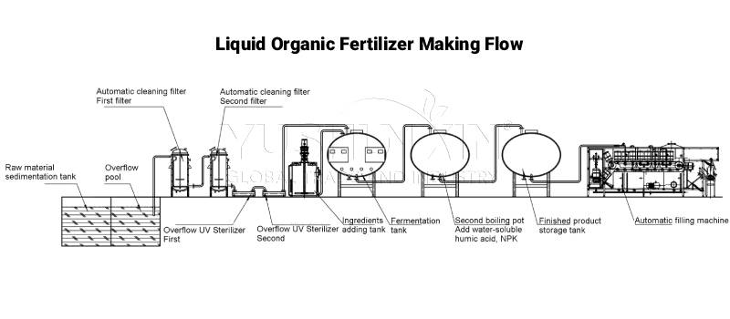 flujo de producción de fertilizante líquido orgánico