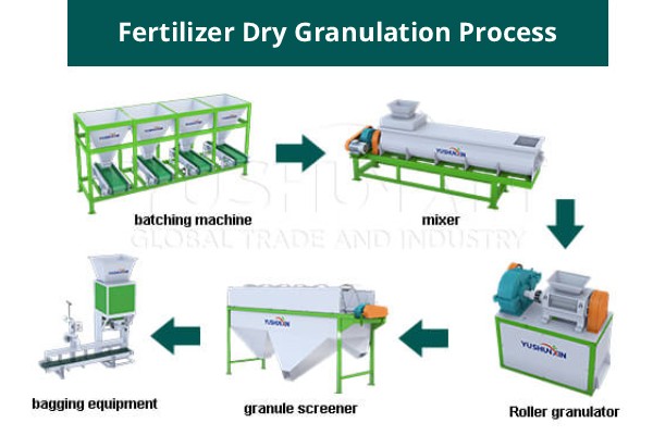 Dry fertilizer granulation process