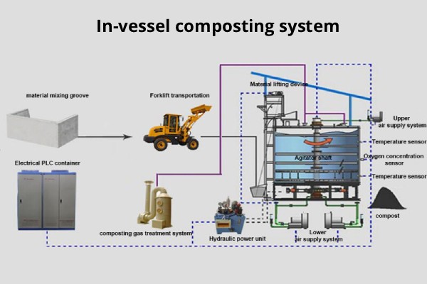 automatic composting process of in-vessel